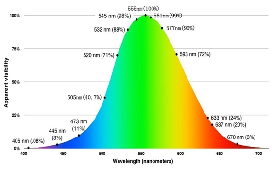 Διανομή ισχύος Gaussian 555nm μήκος κύματος γραμμή λέιζερ για εύκολη λειτουργία