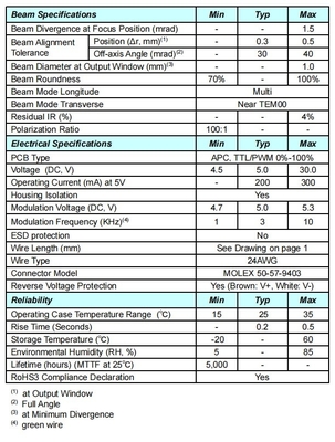 5000 ώρες Ζωής Πράσινο 532nm Dot Laser 5mW με γρήγορο χρόνο άνοδος και εστιαστικό σχεδιασμό