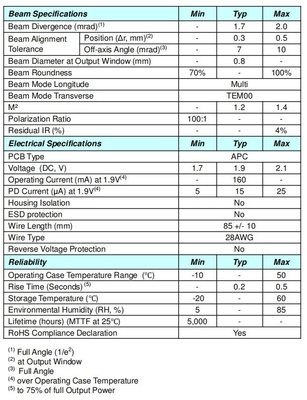Μεγάλη διάρκεια ζωής ώρες MTTF σε 25C 5000 Green Laser Module Ιδανικό για χαρακτική με λέιζερ